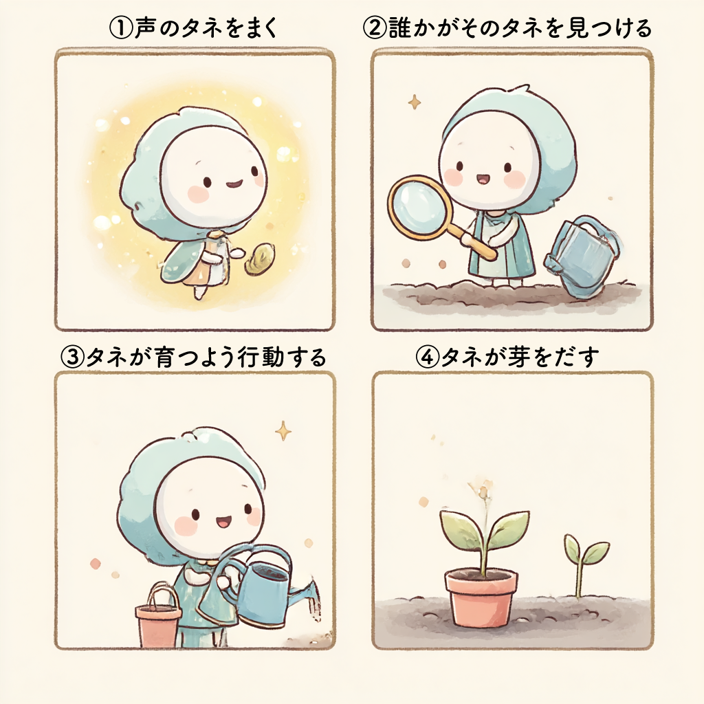 声が集まり、共感がつながり、行動が芽生えるフロー図
